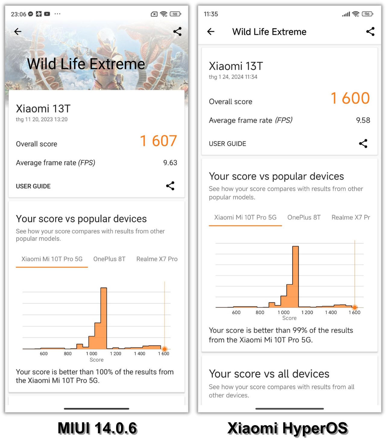 So sánh điểm 3DMark Wild Life Extreme của Xiaomi 13T chạy MIUI 14.0.6 (trái) và Xiaomi HyperOS (phải).