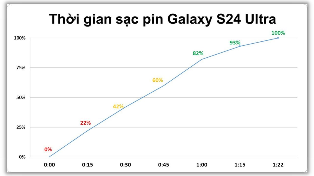 Galaxy S24 Ultra với bộ sạc RAVPOWER 100 W thì mình chỉ mất 1 tiếng 22 phút để chờ máy sạc đầy pin.