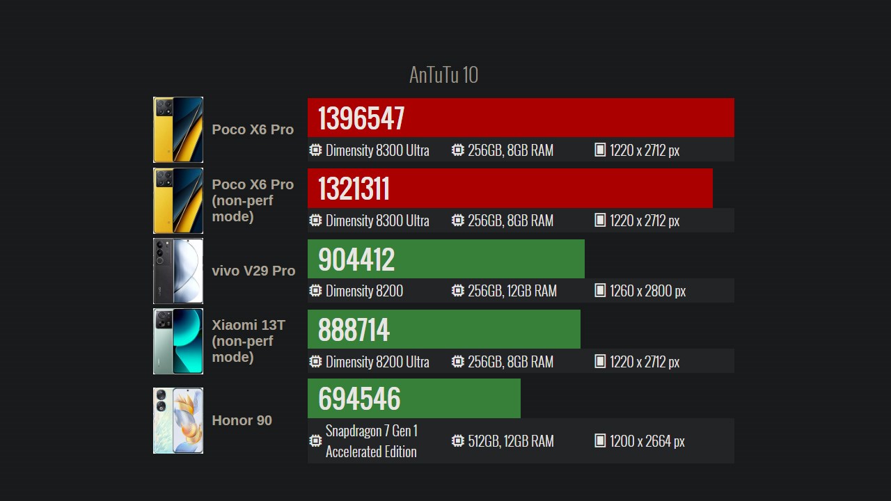 Điểm hiệu năng Antutu v10 của POCO X6 Pro Điểm hiệu năng Antutu v10 của POCO X6 Pro