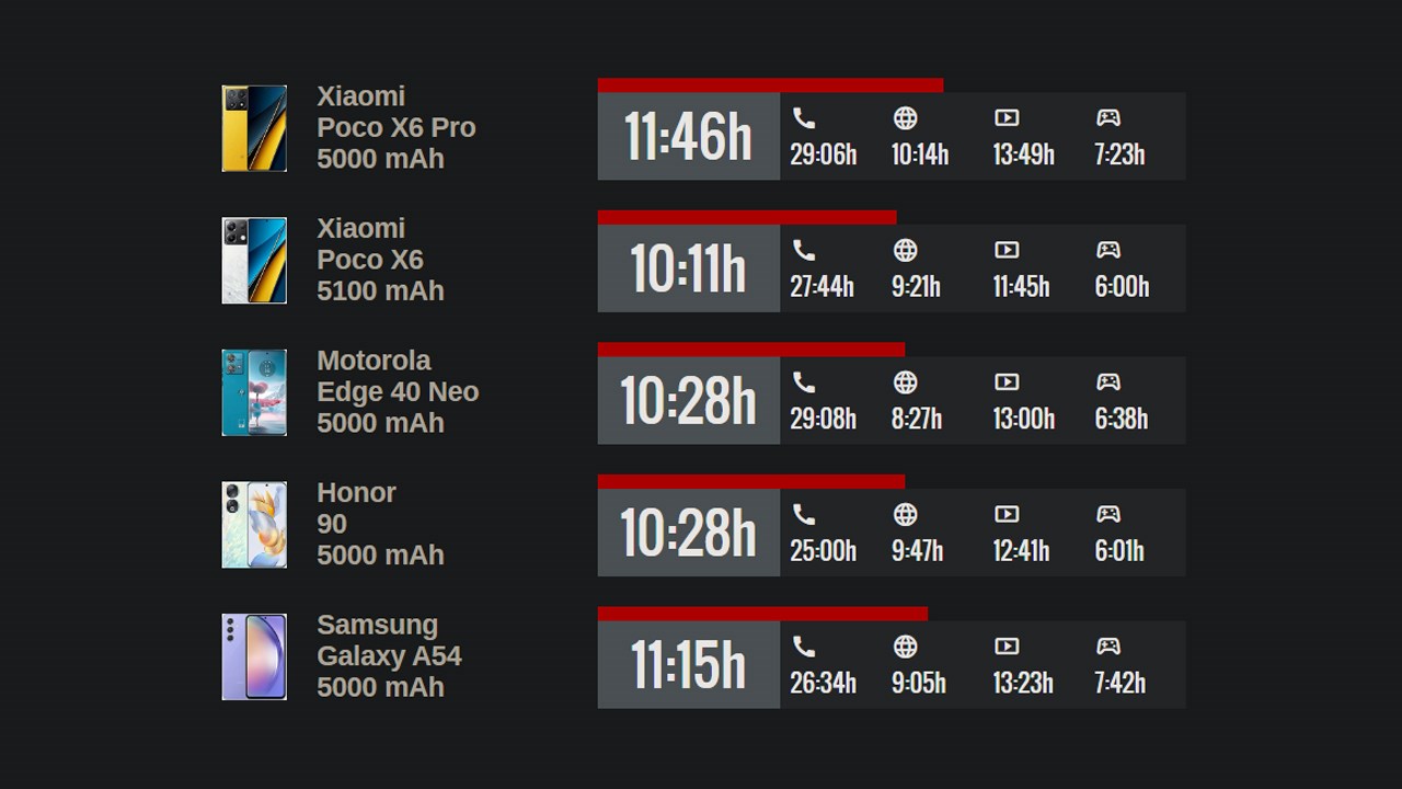Đo thời lượng pin của POCO X6 Pro và so sánh với một số thiết bị khác Đo thời lượng pin của POCO X6 Pro và so sánh với một số thiết bị khác