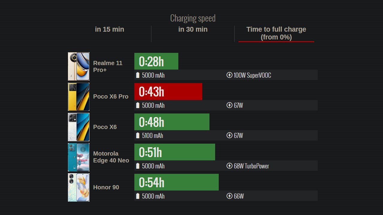 POCO X6 Pro có thể được nạp đầy pin chi sau 43 phút sạc POCO X6 Pro có thể được nạp đầy pin chi sau 43 phút sạc