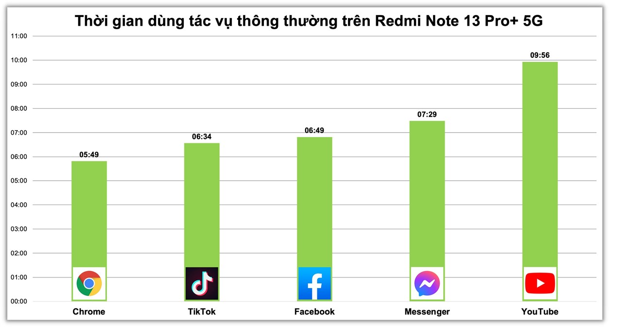Bảng đo phần trăm pin giảm của Redmi Note 13 Pro+ 5G khi sử dụng các tác vụ thông thường trên thiết bị. Bảng đo phần trăm pin giảm của Redmi Note 13 Pro+ 5G khi sử dụng các tác vụ thông thường trên thiết bị.
