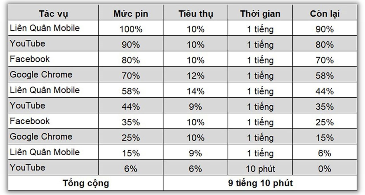 Galaxy S24 có thể hoạt động liên tuc 9 tiếng 10 phút dưới những điều kiện test trên.