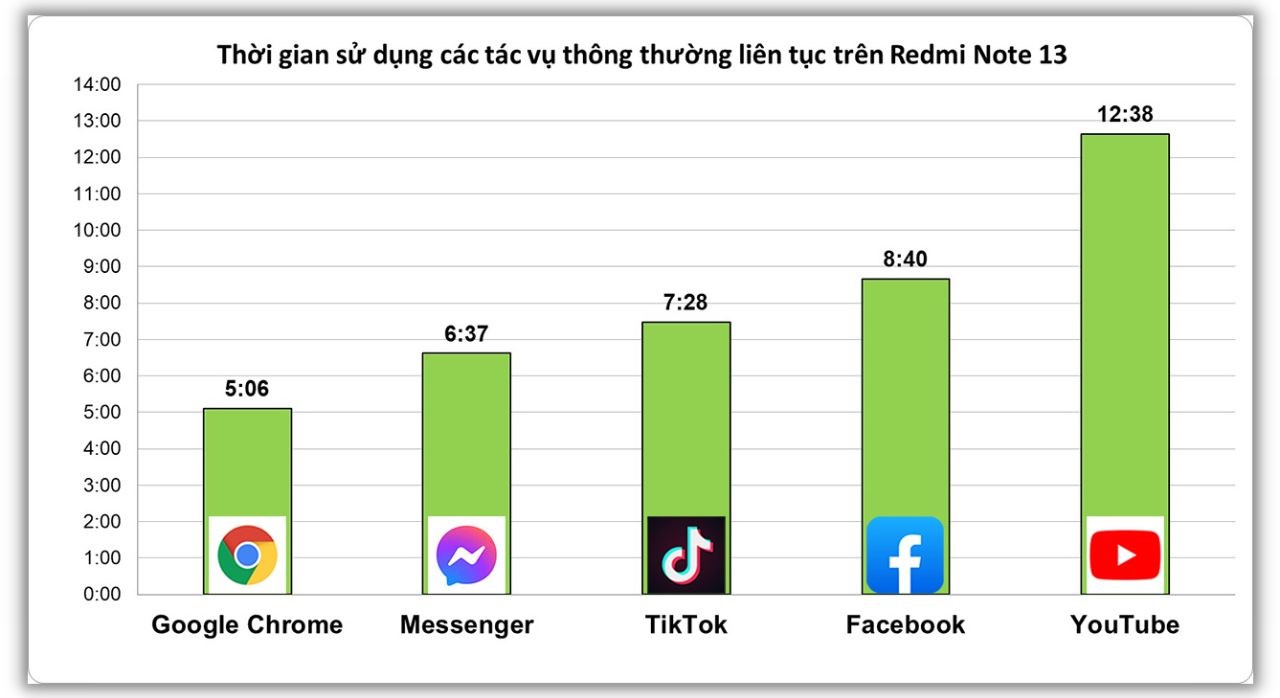 Kết quả test pin Redmi Note 13 với các tác vụ sử dụng thông thường.