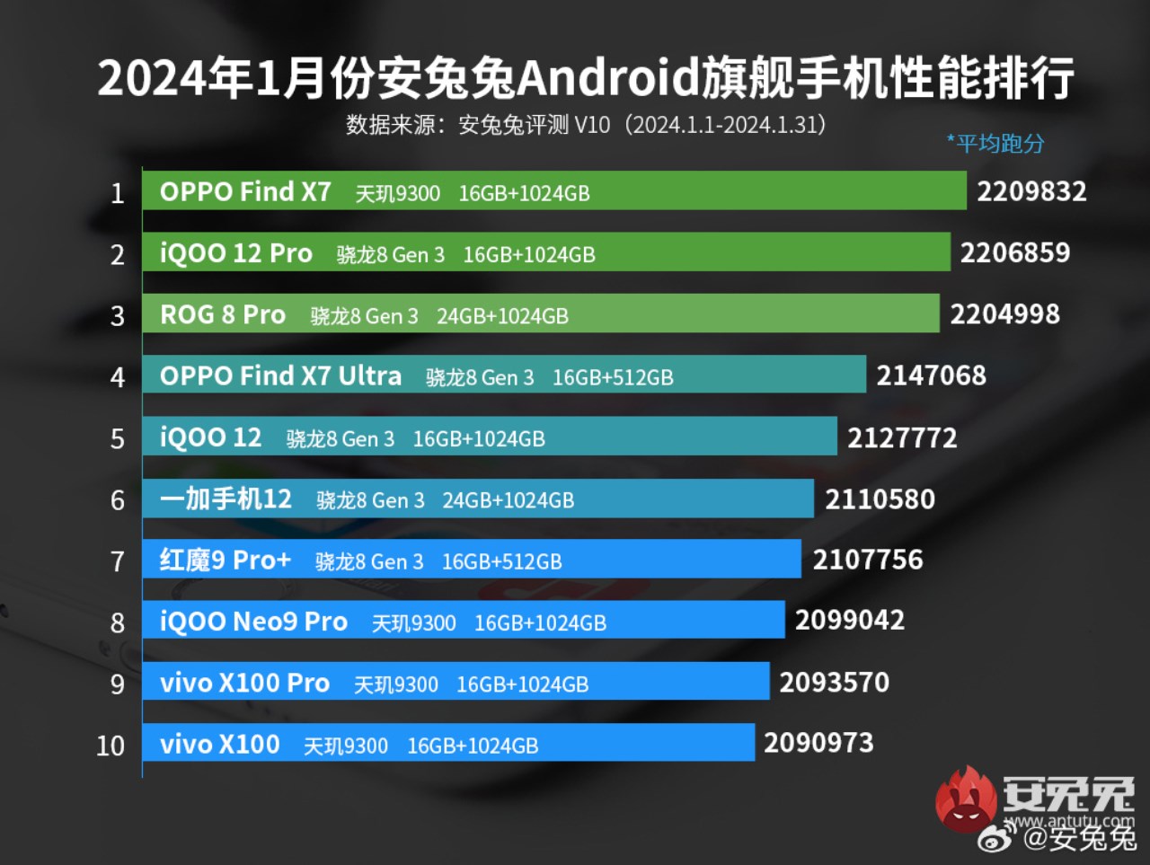 TOP 10 smartphone Android mạnh nhất tháng 01/2024 TOP 10 smartphone Android mạnh nhất tháng 01/2024