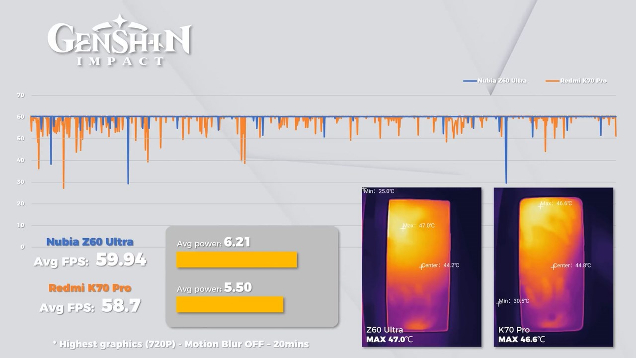 Nubia Z60 Ultra cho tốc độ khung hình ổn định khi chơi Genshin Impact