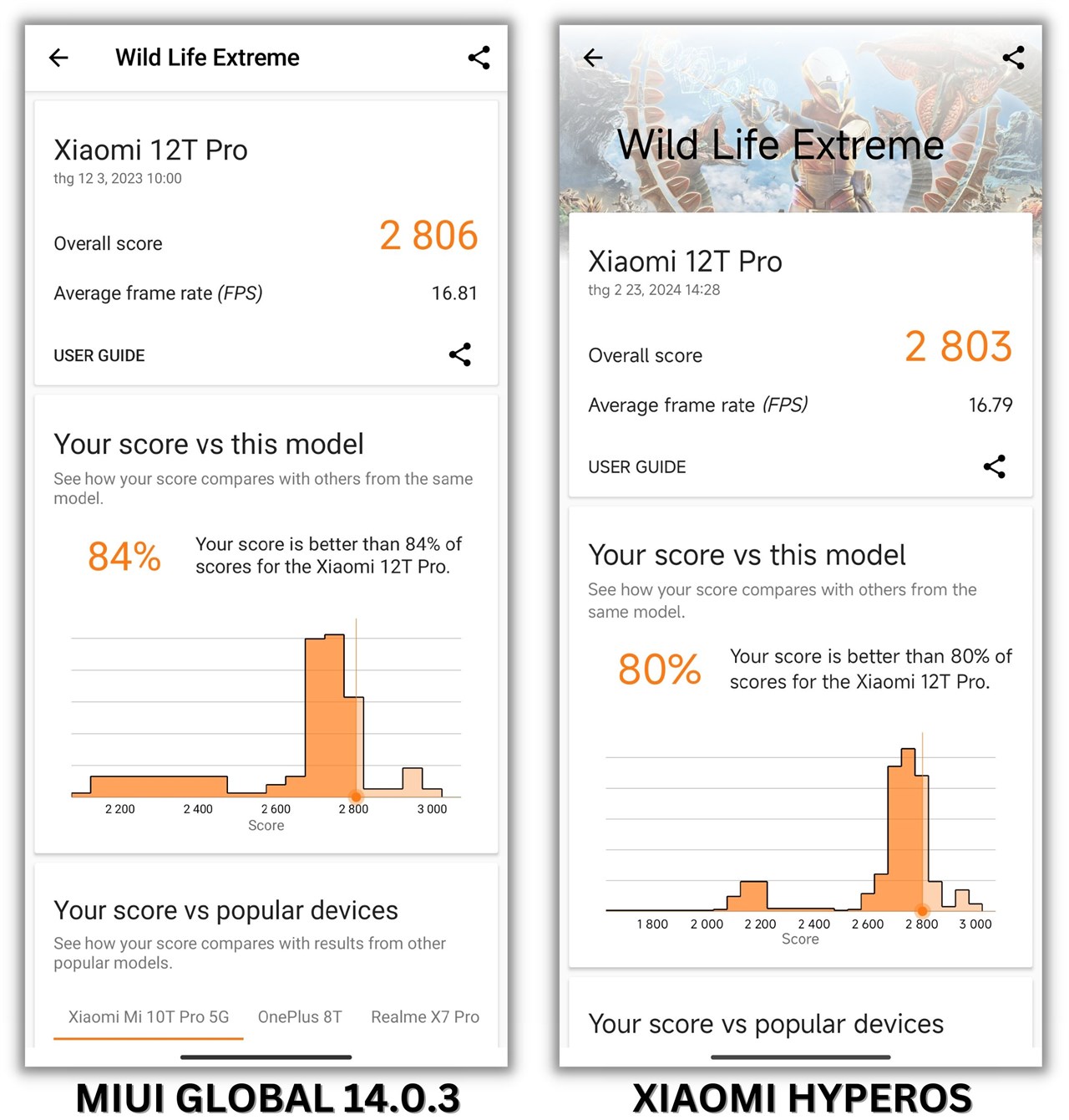 Điểm 3DMark Wild Life Extreme của Xiaomi 12T Pro MIUI Global 14.0.3 (trái) và cập nhật Xiaomi HyperOS.