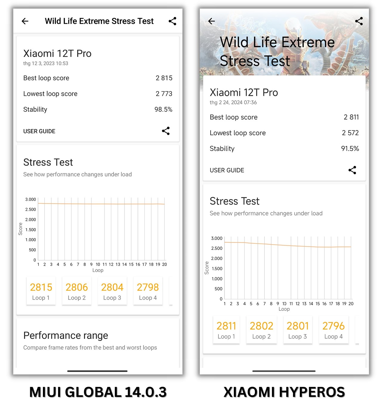 Điểm 3DMark Wild Life Extreme Stress Test của Xiaomi 12T Pro MIUI Global 14.0.3 (trái) và cập nhật Xiaomi HyperOS (phải).