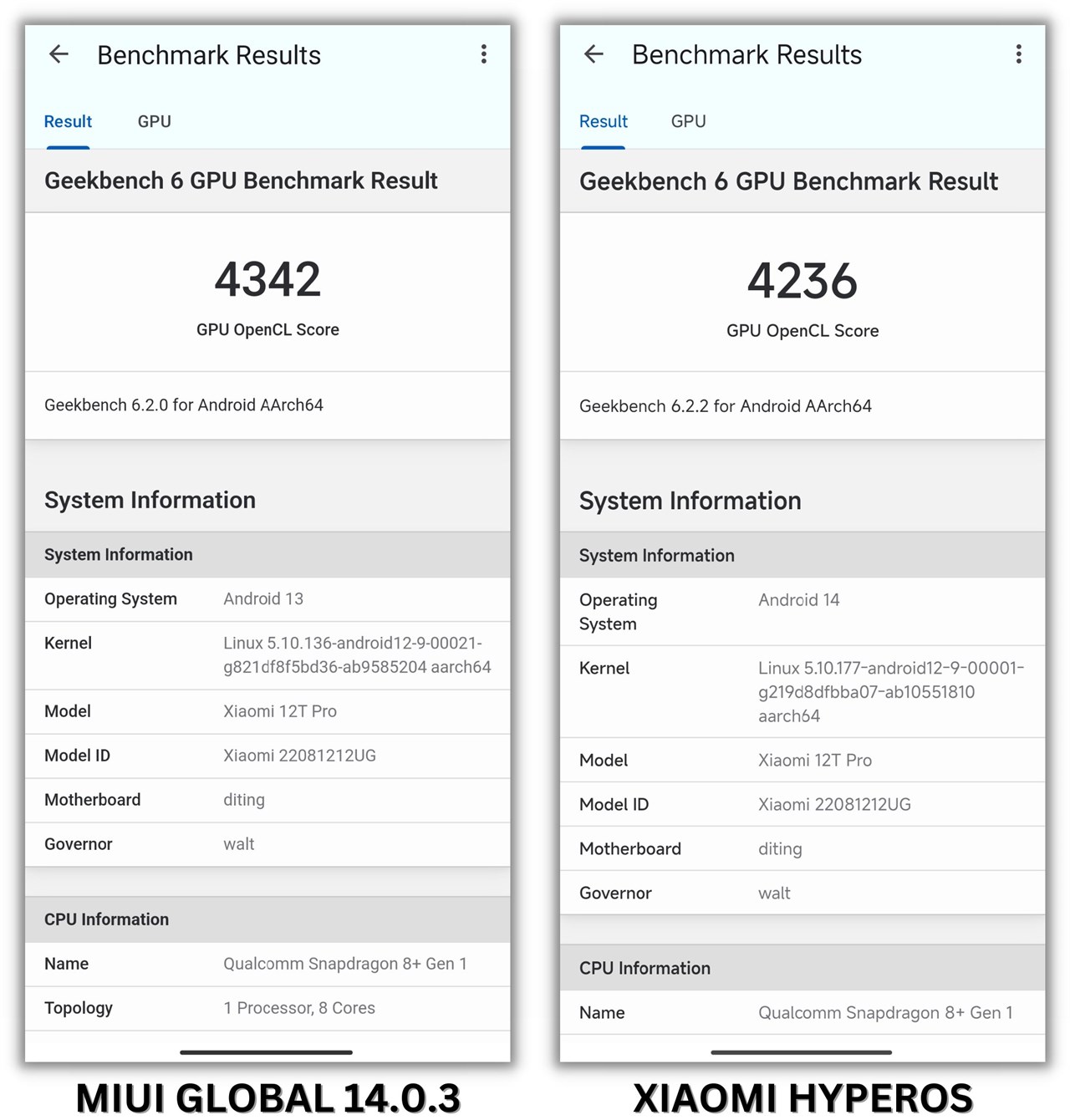 Điểm GeekBench 6 GPU Compute của Xiaomi 12T Pro MIUI Global 14.0.3 (trái) và cập nhật Xiaomi HyperOS.