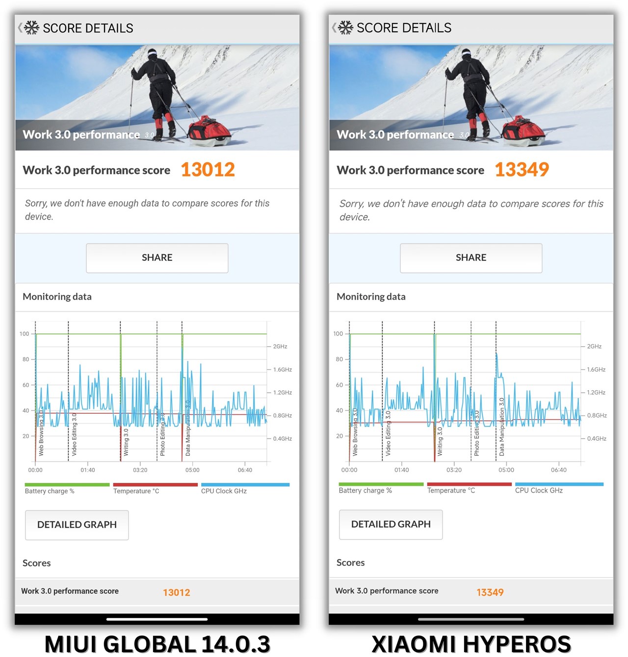 Điểm PCMark của Xiaomi 12T Pro MIUI Global 14.0.3 (trái) và cập nhật Xiaomi HyperOS.