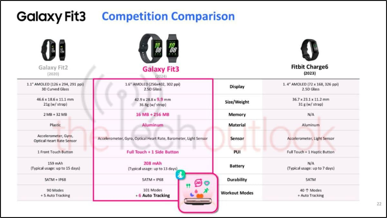 Bảng so sánh Galaxy Fit3 với Fit2 và Fitbit Charge6