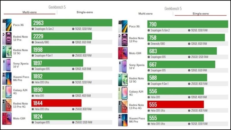 Điểm đ&aacute;nh gi&aacute; Geekbench của Redmi Note 13 Pro