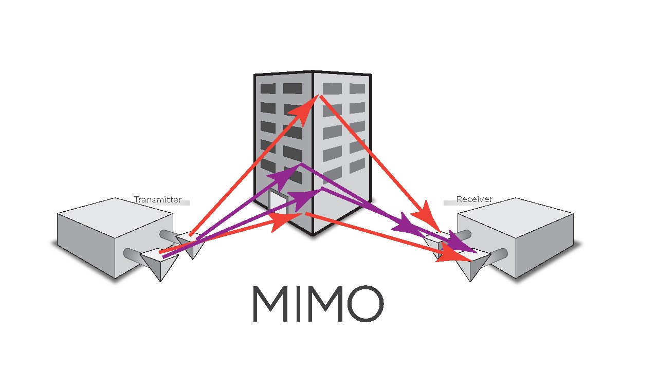 WiFi MIMO là gì