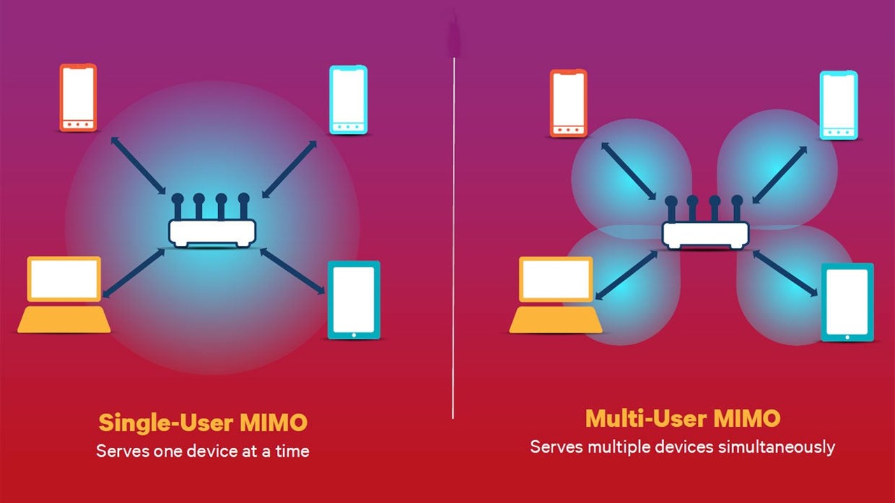 WiFi MIMO là gì