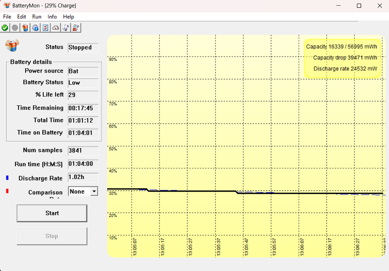 Kết quả đo thời lượng sử dụng pin của Acer Nitro 5 AN515 57 5669 khi dùng các tác vụ thường và có chơi game 20 phút.