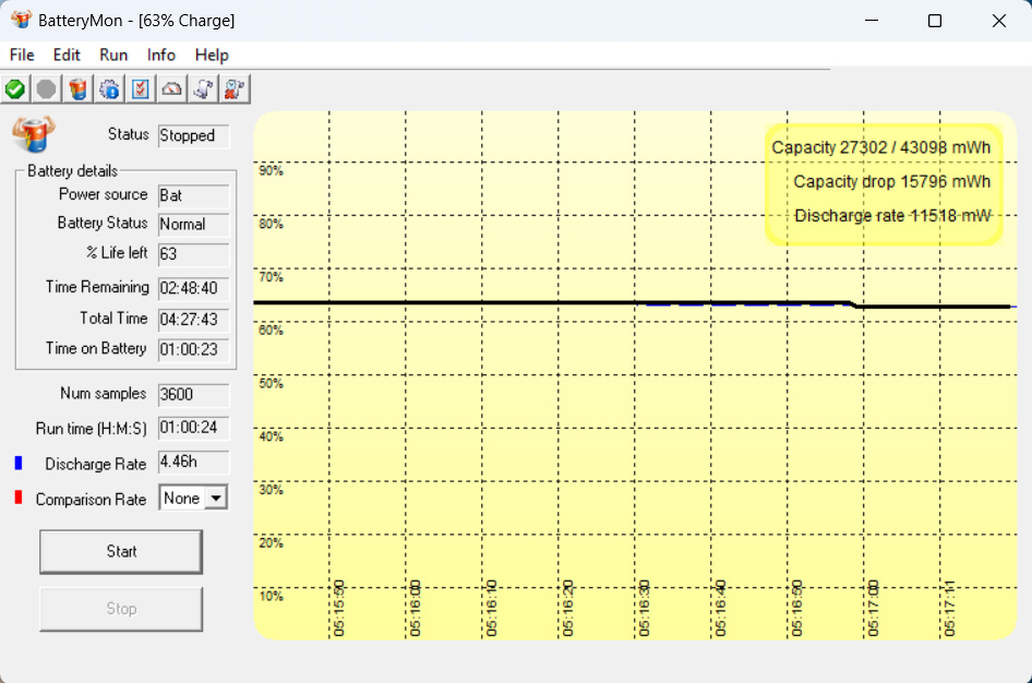 Kết quả đo thời lượng sử dụng pin của ASUS Vivobook 15 X1504ZA khi dùng các tác vụ thường và có chơi game 20 phút.