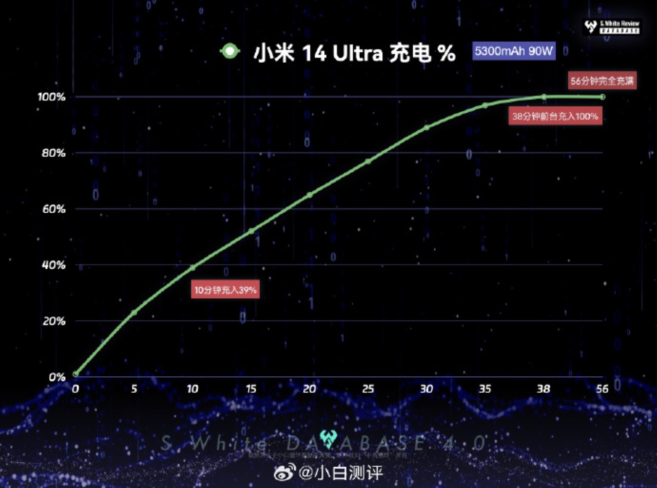 Kết quả kiểm tra sạc của Xiaomi 14 Ultra