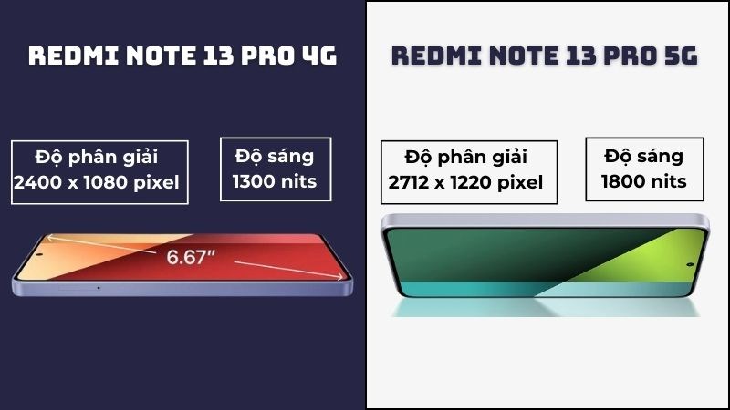 Redmi Note 13 Pro 5G c&oacute; độ ph&acirc;n giải v&agrave; độ s&aacute;ng cao hơn 13 Pro 4G