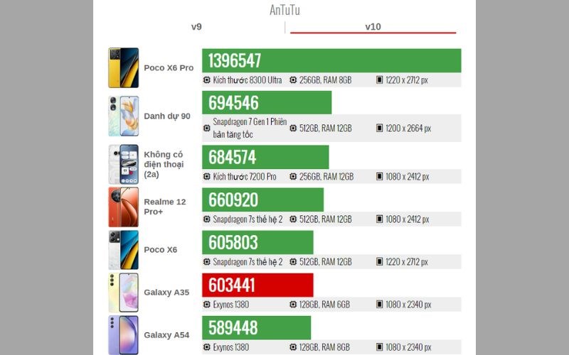 Điểm đ&aacute;nh gi&aacute; AnTuTu của Samsung A35