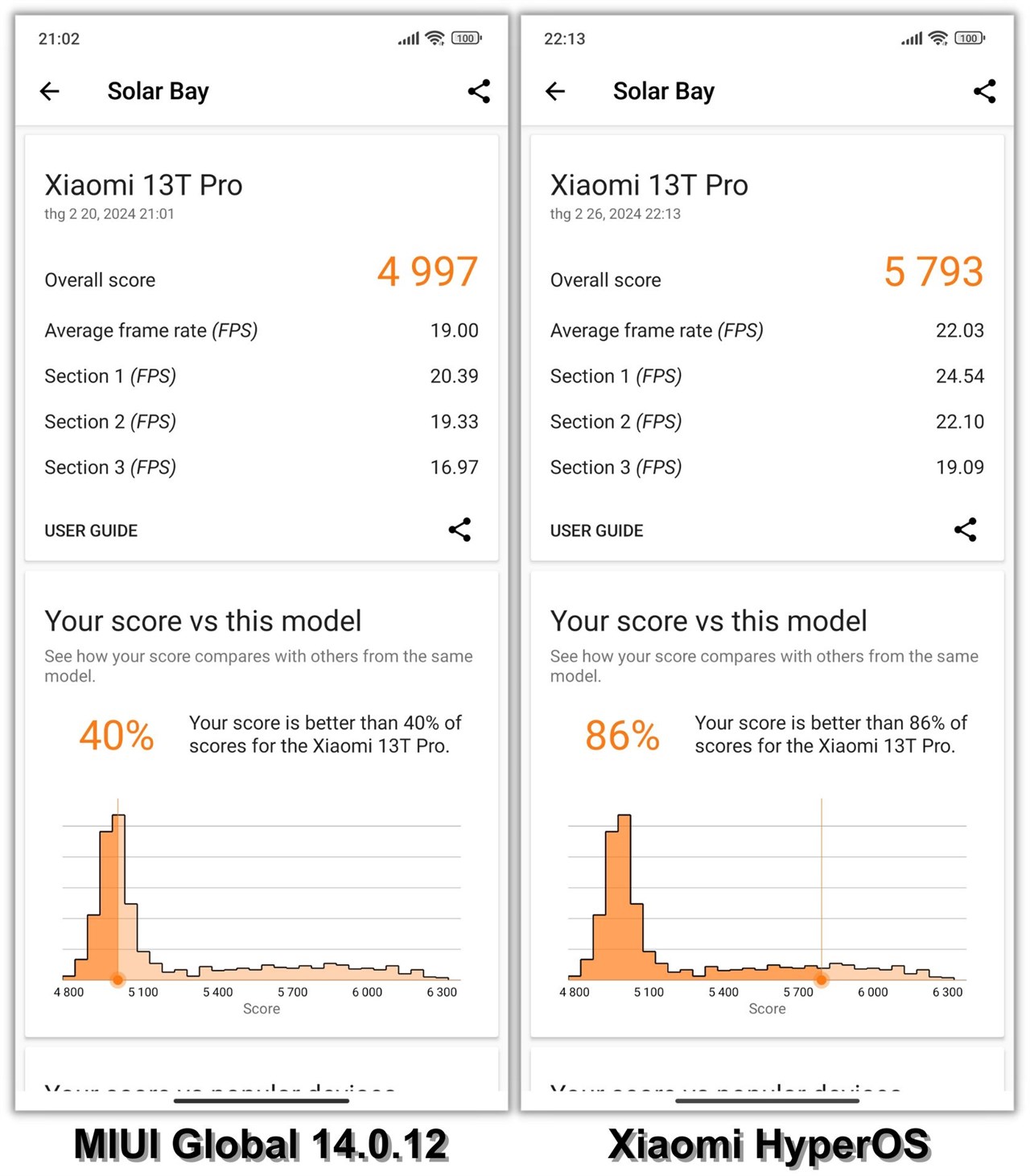 So sánh điểm 3DMark Solar Bay của Xiaomi 13T Pro chạy MIUI Global 14.0.12 (trái) và Xiaomi HyperOS (phải).