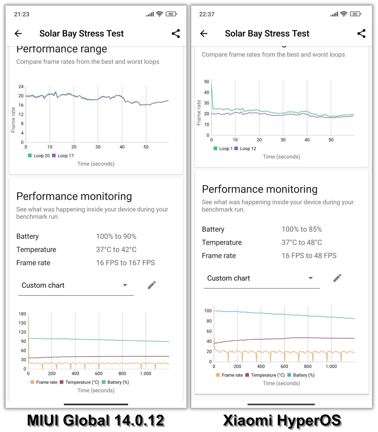 So sánh phần trăm pin và nhiệt độ của Xiaomi 13T ở MIUI Global 14.0.12 (trái) và Xiaomi HyperOS (phải) sau khi hoàn thành bài test 3DMark Solar Bay Stress Test.