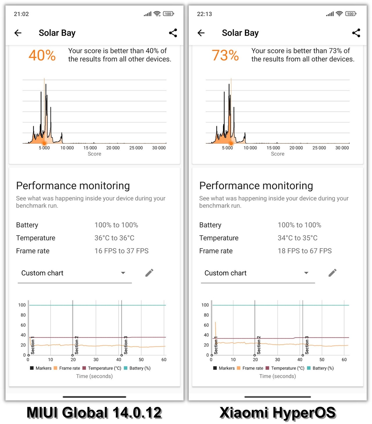 So sánh phần trăm pin và nhiệt độ của Xiaomi 13T Pro ở MIUI Global 14.0.12 (trái) và Xiaomi HyperOS (phải) sau khi hoàn thành bài test 3DMark Solar Bay