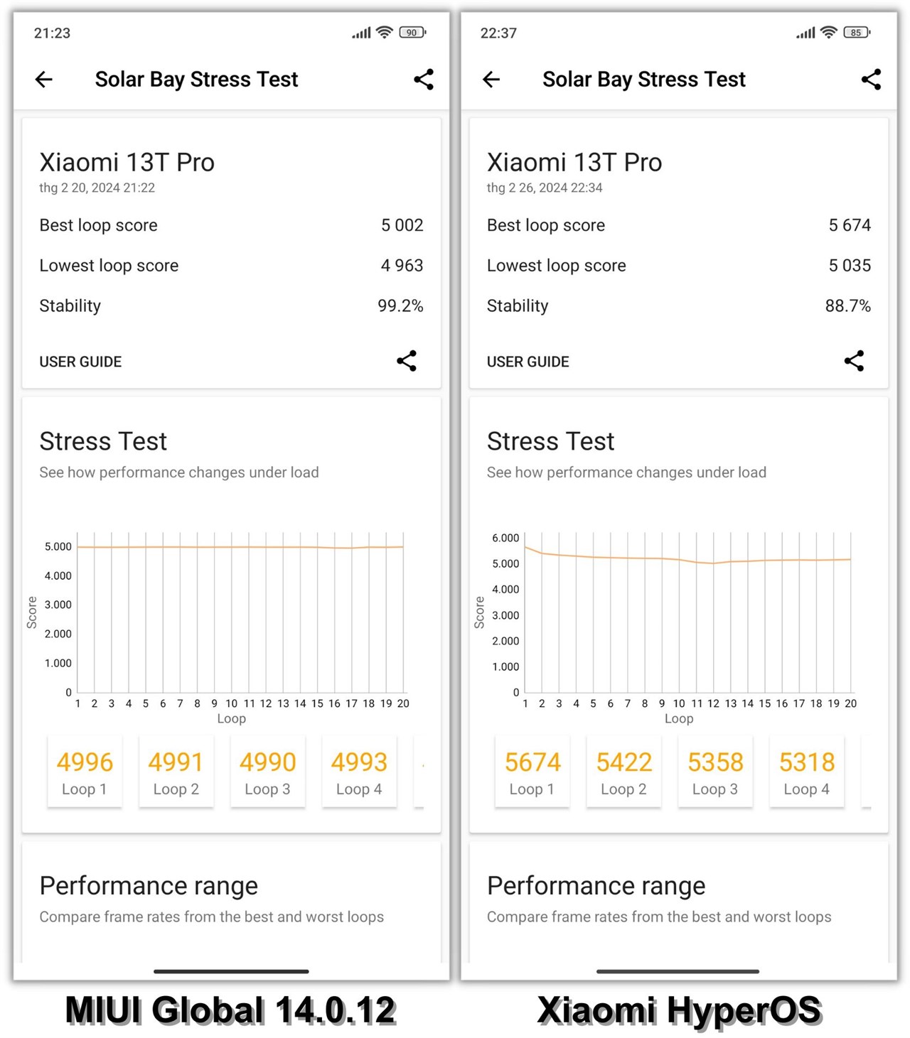 So sánh điểm 3DMark Solar Bay Stress Test của Xiaomi 13T chạy MIUI Global 14.0.12 (trái) và Xiaomi HyperOS (phải).