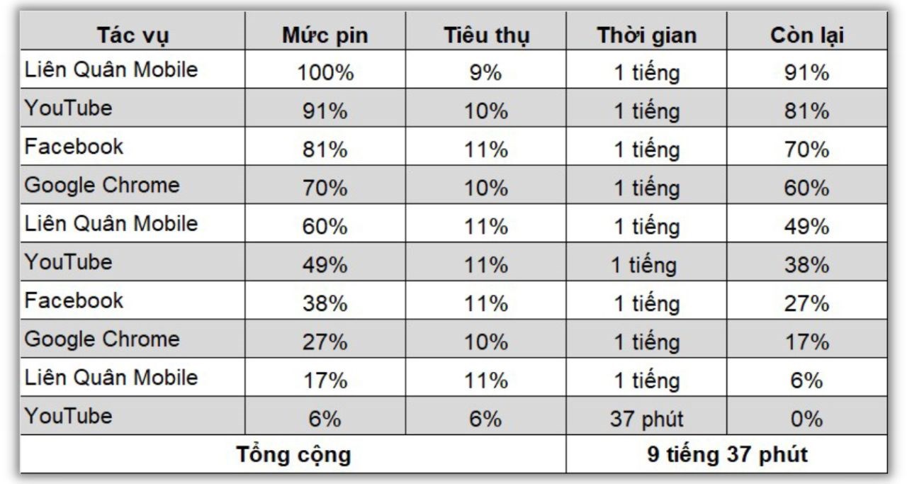 Kết quả bài test pin OPPO Reno11 F 5G là 9 tiếng 37 phút. Kết quả bài test pin OPPO Reno11 F 5G là 9 tiếng 37 phút.
