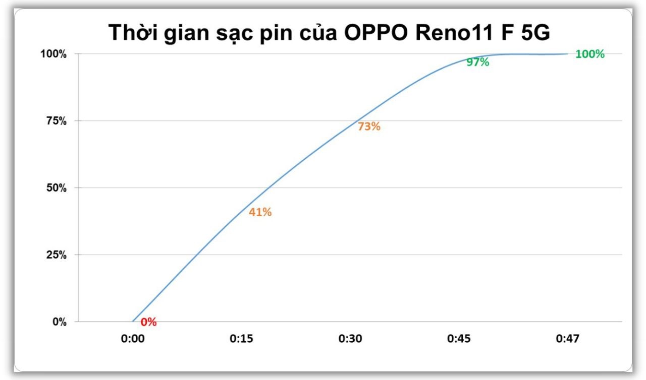 Kết quả bài test tốc đố sạc OPPO Reno11 F 5G từ 0%-100% là 47 phút. Kết quả bài test tốc đố sạc OPPO Reno11 F 5G từ 0%-100% là 47 phút.