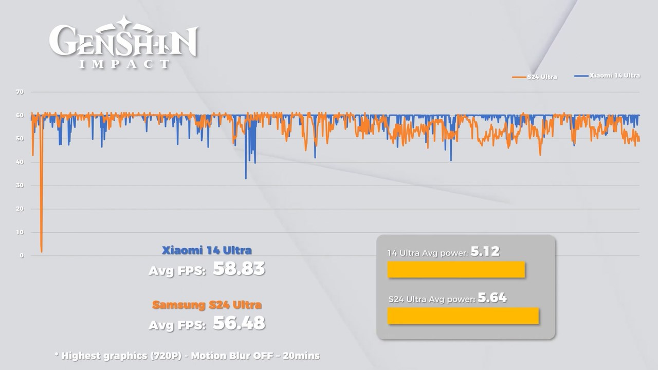 Xiaomi 14 Ultra cho trải nghiệm chơi Genshin Impact tương đối ấn tượng