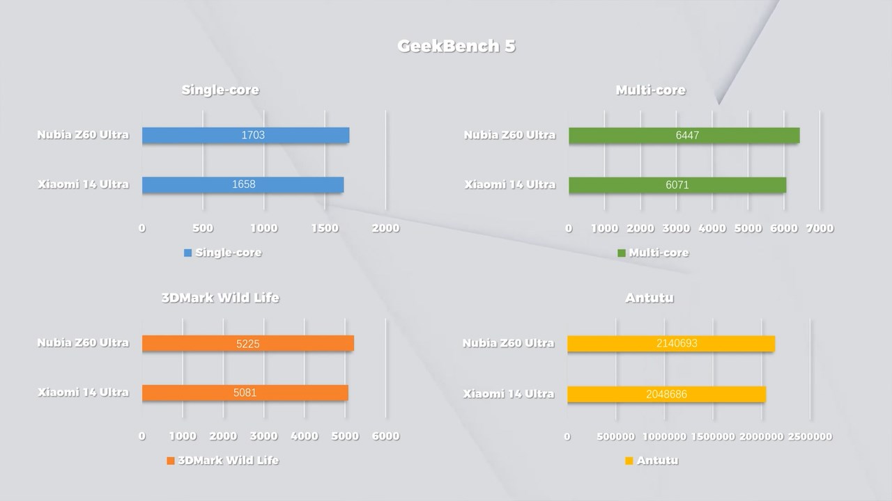 Điểm hiệu năng của Xiaomi 14 Ultra không chênh lệch nhiều so với thiết bị khác có cùng mức cấu hình