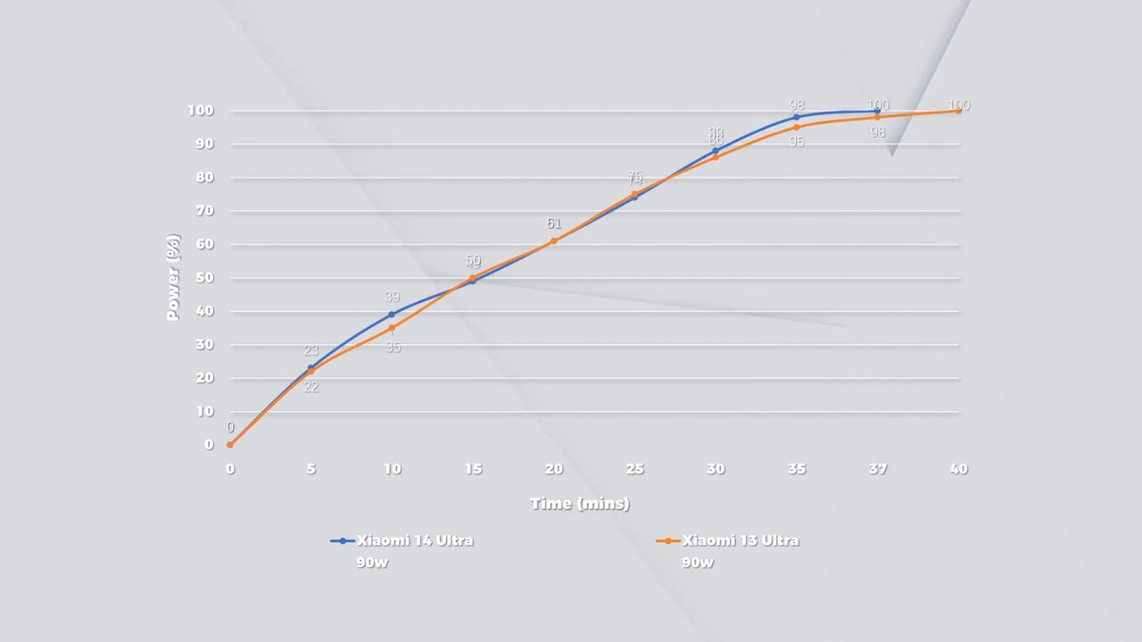 Xiaomi 14 Ultra có thể được sạc đầy pin sau khoảng 37 phút