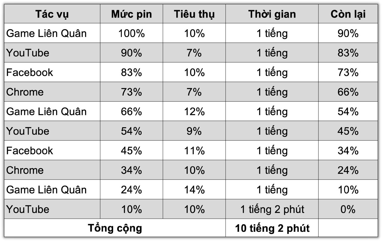 Bảng đo thời lượng sử dụng pin của Redmi Note 13 Pro 4G sau khi hoàn thành bài test pin (theo tiêu chuẩn của <a href="https://truonghaitiengiang.com" title="Trường Hải Tiến Giang" target="blank" rel="follow">Trường Hải Tiến Giang</a>).