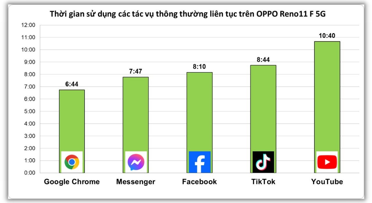 Bảng đo thời lượng pin mà OPPO Reno11 F 5G tiêu thụ trên mỗi ứng dụng trong 1 giờ. Bảng đo thời lượng pin mà OPPO Reno11 F 5G tiêu thụ trên mỗi ứng dụng trong 1 giờ.