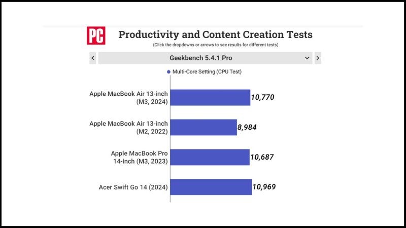 Điểm hiệu năng đa nhân của MacBook Air M3 13 inch trên Geekbench