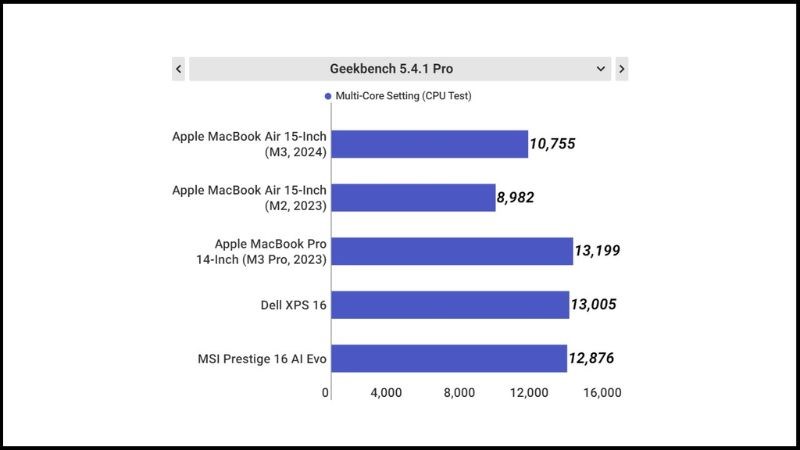 Điểm đánh giá MacBook Air M3 15 inch trên thang Geekbench