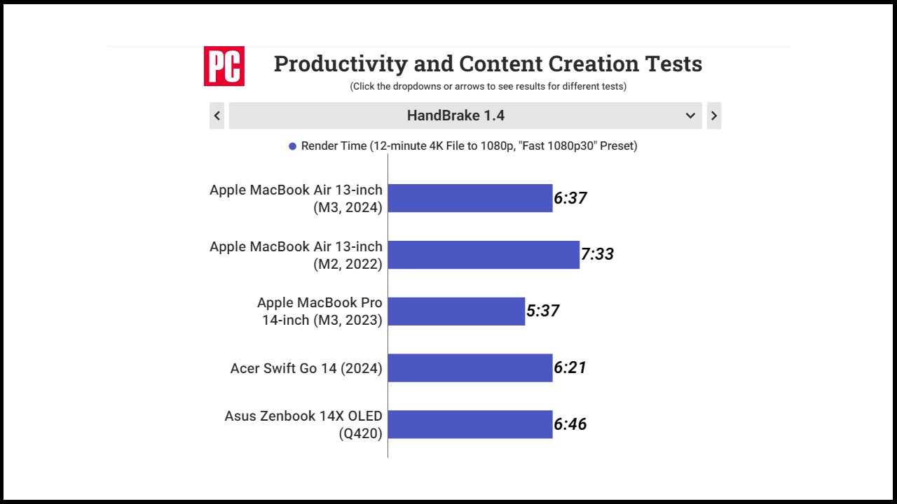Thời gian render video MacBook Air M3 13 inch với HandBrake 1.4