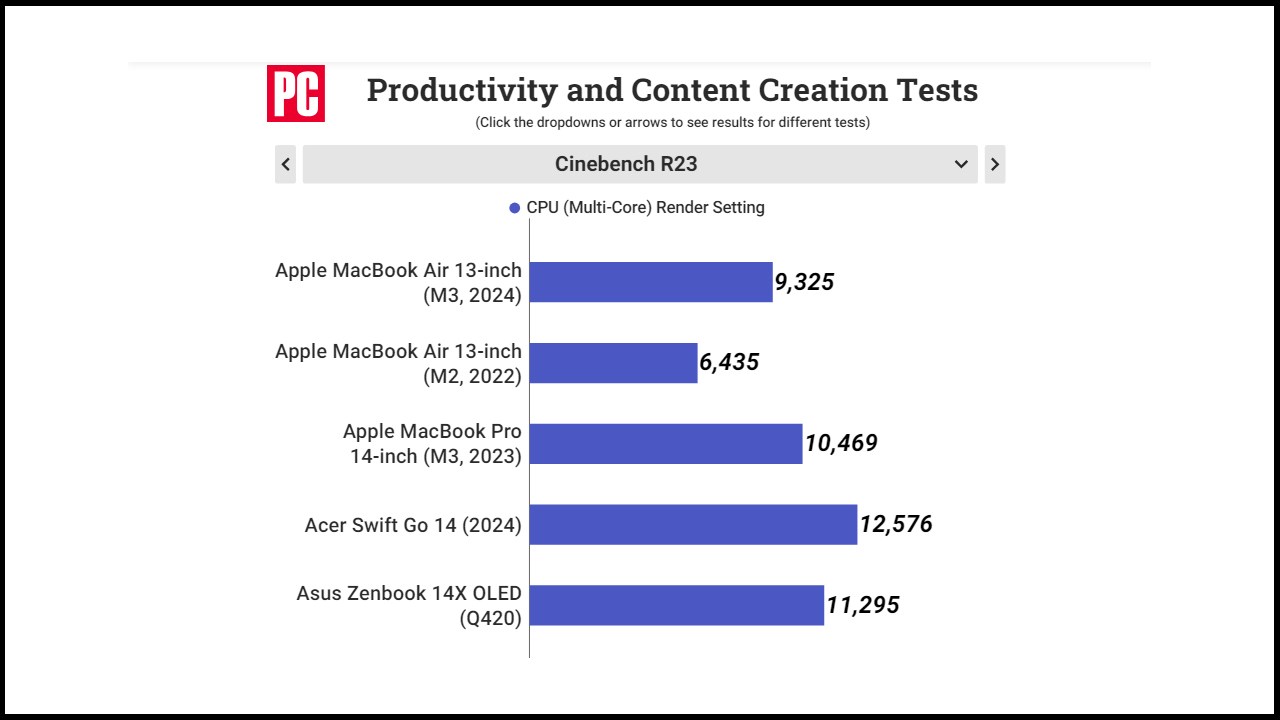 Điểm hiệu năng của MacBook Air M3 13 inch được chấm bởi Cinebench R23