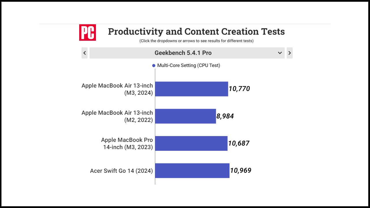 Điểm hiệu năng của MacBook Air M3 13 inch được chấm bởi GeekBench 5.4.1 Pro