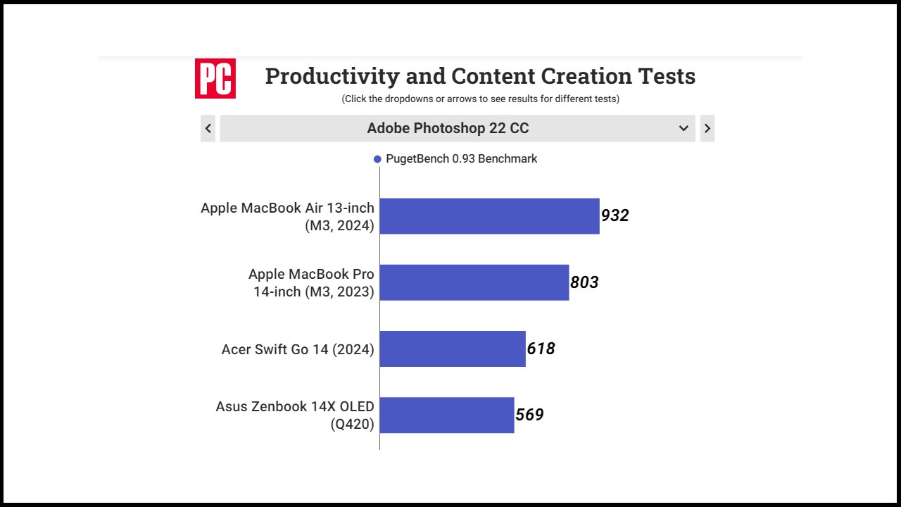 Điểm hiệu năng của MacBook Air M3 13 inch được chấm bởi Adobe Photoshop 22 CC