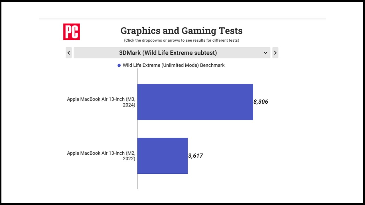 Điểm hiệu năng đồ họa của MacBook Air M3 13 inch được chấm bởi 3DMark Wild Life Extreme
