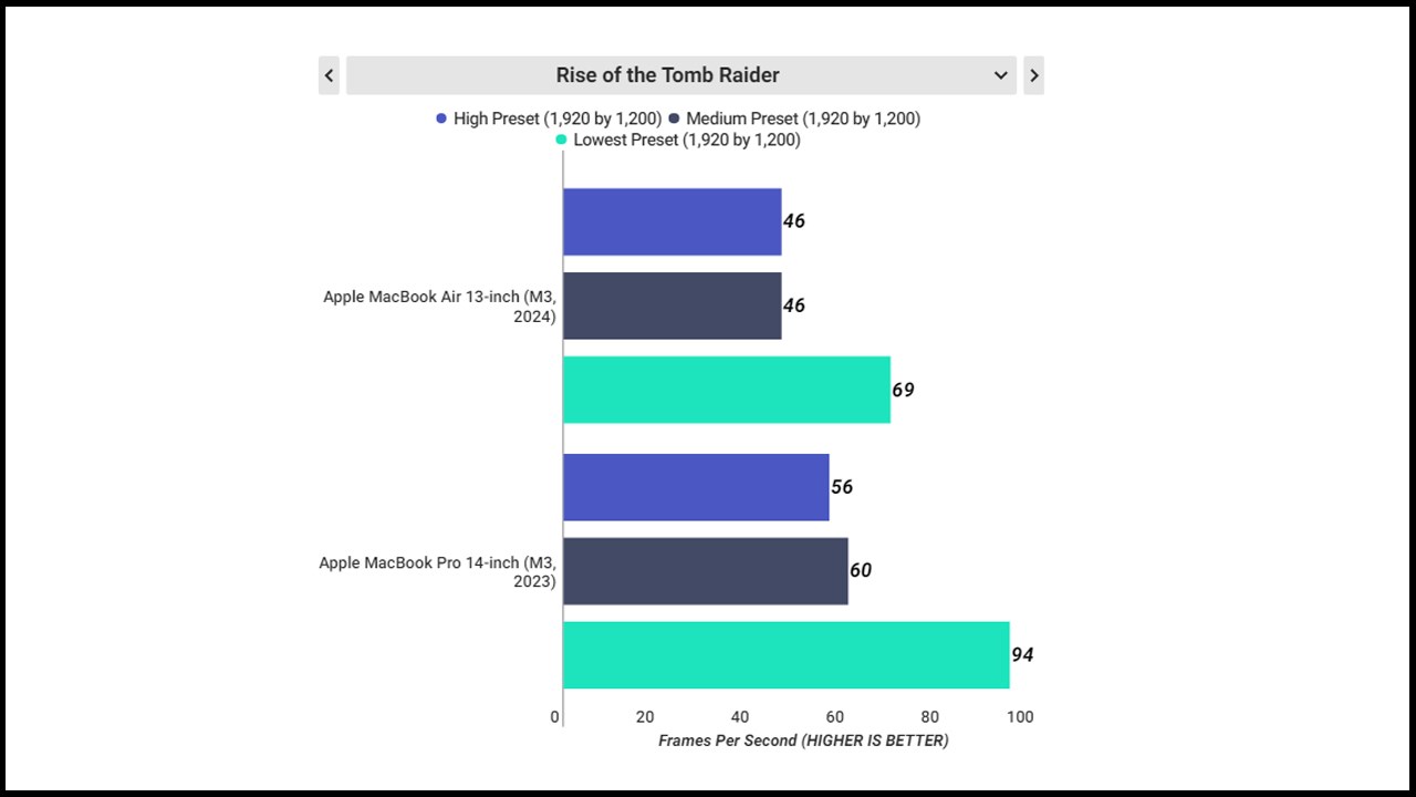Số khung hình mà MacBook Air M3 13 inch có thể đáp ứng cho game Rise of the Tomb Raider