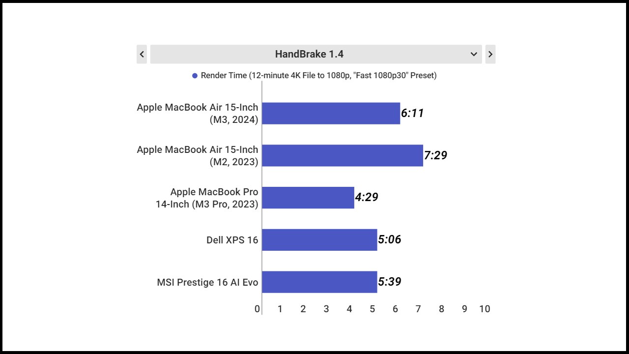 Thời gian render video của MacBook Air M3 15 inch với HandBrake 1.4