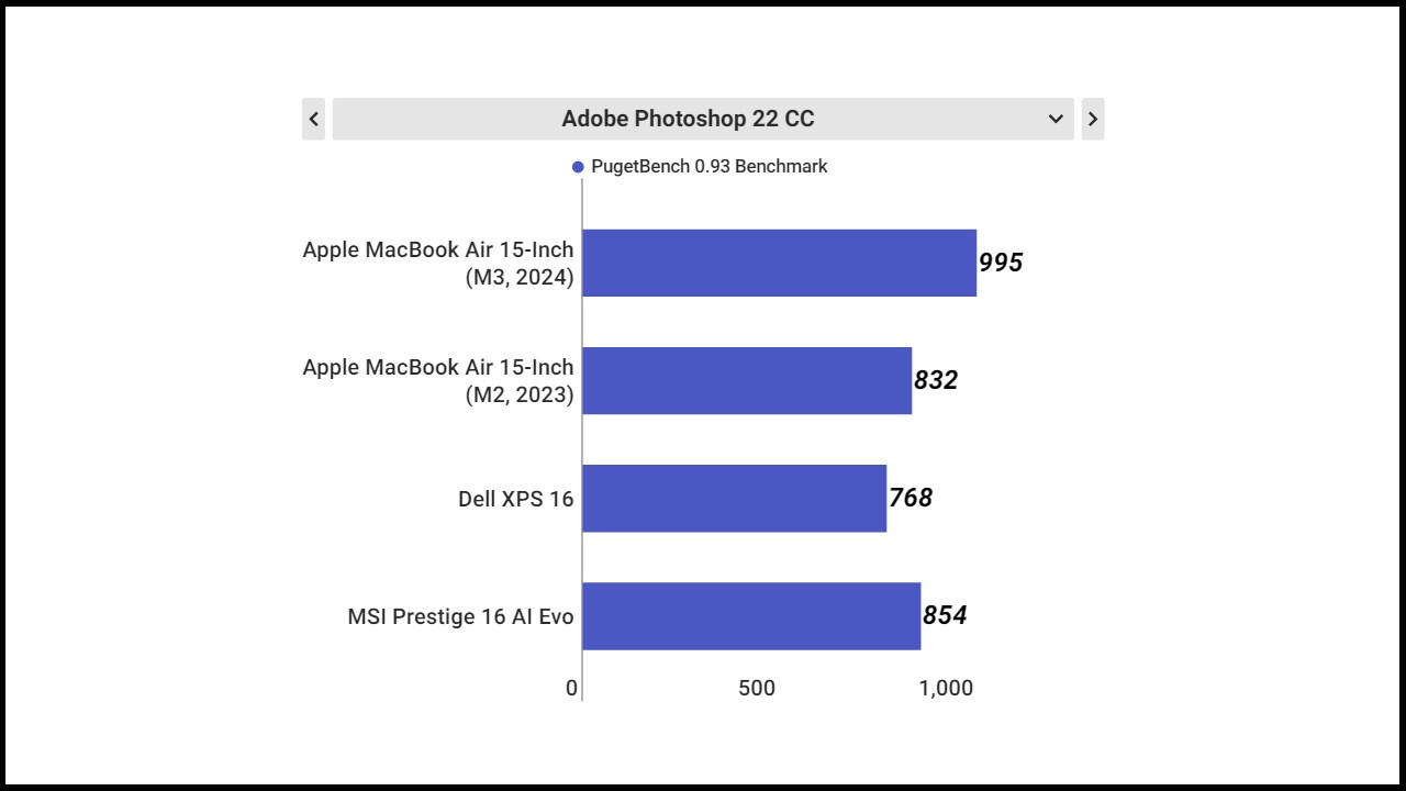 Điểm hiệu năng của MacBook Air M3 15 inch được chấm bởi Adobe Photoshop 22 CC