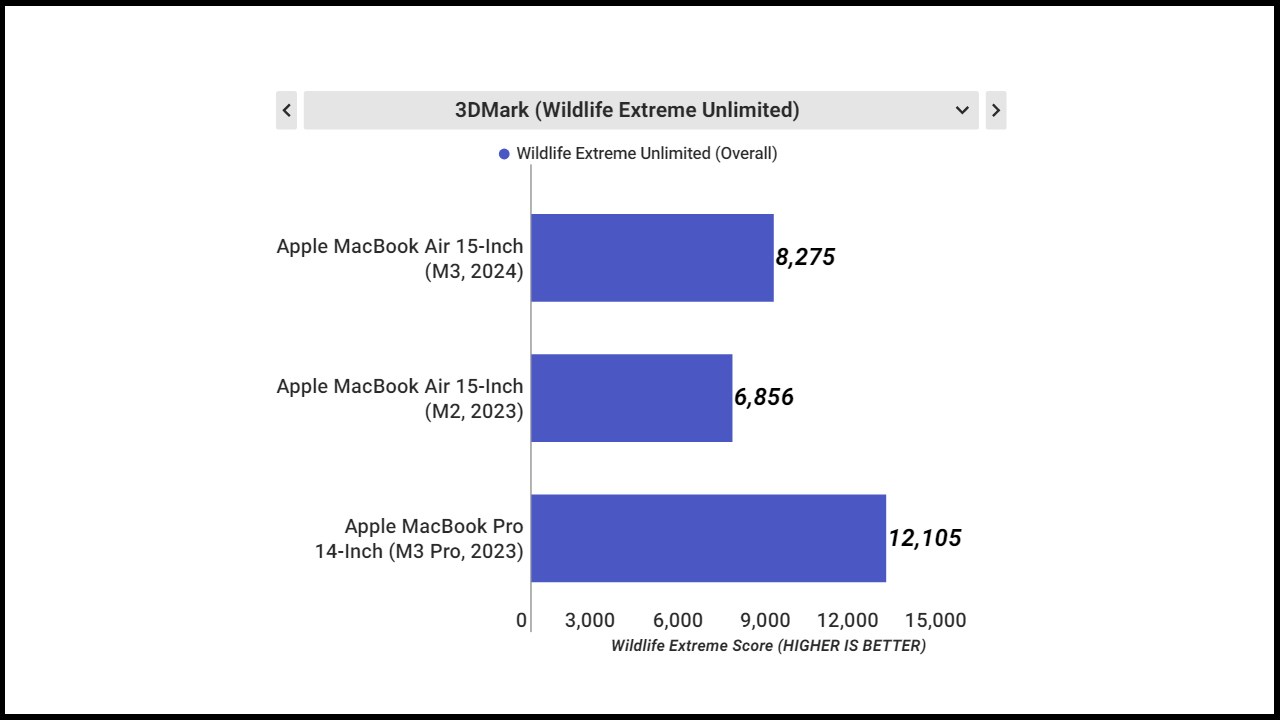 Điểm hiệu năng đồ họa của MacBook Air M3 15 inch được chấm bởi 3DMark Wild Life Extreme