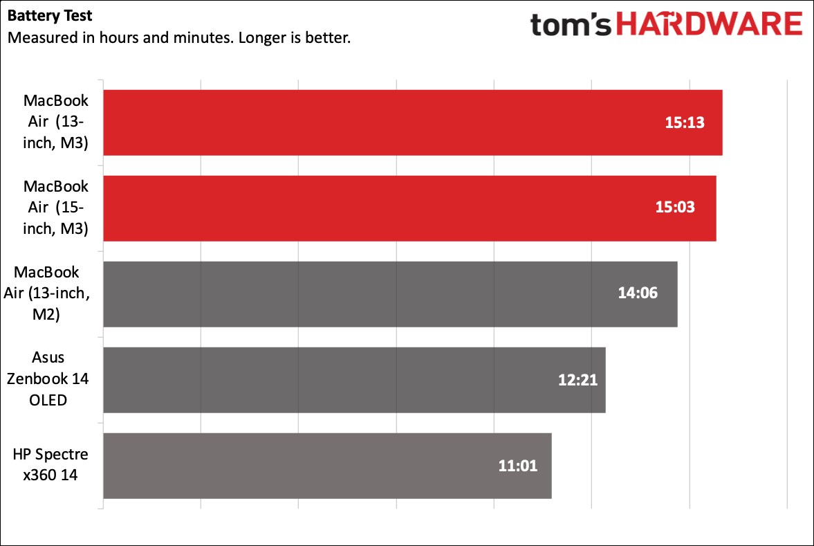 Đo thời lượng pin của MacBook Air M3 13 inch và 15 inch