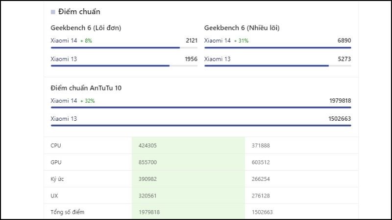 So sánh điểm số hiệu năng của Snapdragon 8 Gen 2 và Snapdragon 8 Gen 3 So sánh điểm số hiệu năng của Snapdragon 8 Gen 2 và Snapdragon 8 Gen 3