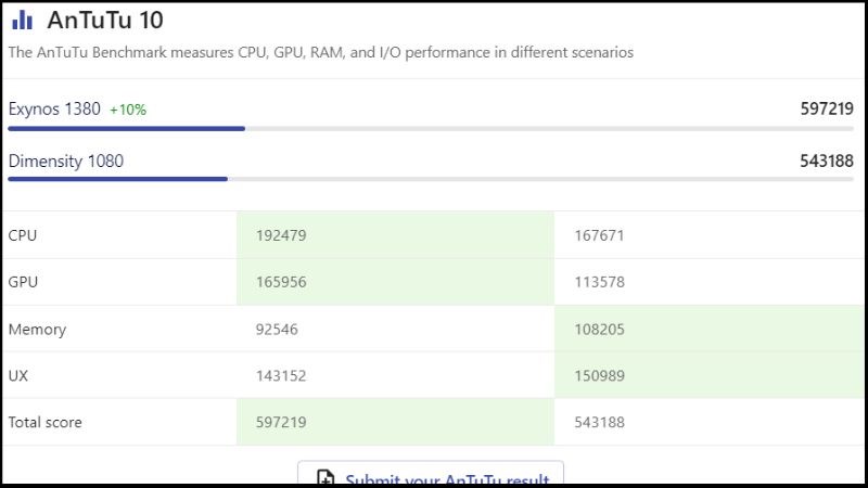 Điểm Antutu so s&aacute;nh 2 con chip