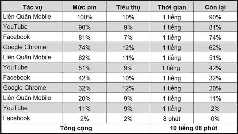 Thời lượng sử dụng c&aacute;c t&aacute;c vụ của Samsung A55