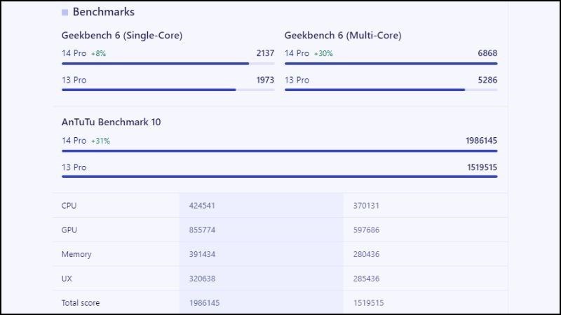 Xiaomi 14 Pro vượt tr&ocirc;̣i v&ecirc;̀ mặt hi&ecirc;̣u su&acirc;́t xử lý 
